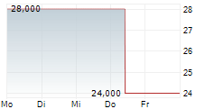 LEWAG HOLDING AG 5-Tage-Chart
