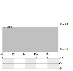 LEXAGENE Aktie 5-Tage-Chart