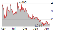 LEXARIA BIOSCIENCE CORP Chart 1 Jahr