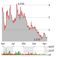 LEXARIA BIOSCIENCE Aktie Chart 1 Jahr