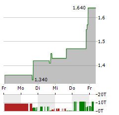 LEXARIA BIOSCIENCE Aktie 5-Tage-Chart