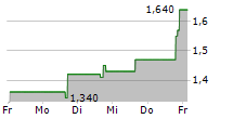 LEXARIA BIOSCIENCE CORP 5-Tage-Chart