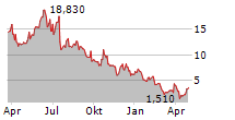 LEXEO THERAPEUTICS INC Chart 1 Jahr