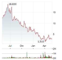 LEXEO THERAPEUTICS Aktie Chart 1 Jahr