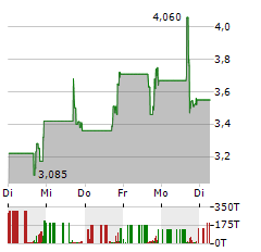 LEXEO THERAPEUTICS Aktie 5-Tage-Chart