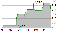 LEXEO THERAPEUTICS INC 5-Tage-Chart