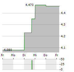 LEXIBOOK Aktie 5-Tage-Chart