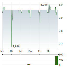 LEXIBOOK Aktie 5-Tage-Chart