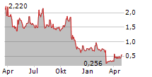 LEXICON PHARMACEUTICALS INC Chart 1 Jahr