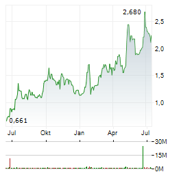 LEXICON PHARMACEUTICALS Aktie Chart 1 Jahr