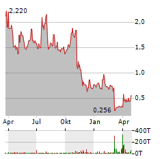 LEXICON PHARMACEUTICALS Aktie Chart 1 Jahr