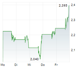 LEXICON PHARMACEUTICALS INC Chart 1 Jahr