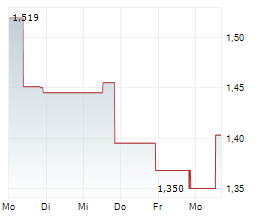 LEXICON PHARMACEUTICALS INC Chart 1 Jahr