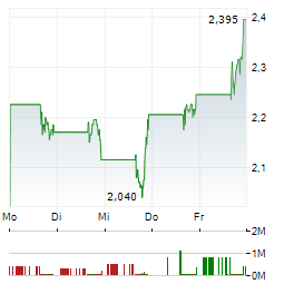 LEXICON PHARMACEUTICALS Aktie 5-Tage-Chart