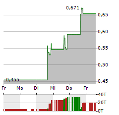 LEXICON PHARMACEUTICALS Aktie 5-Tage-Chart