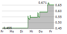 LEXICON PHARMACEUTICALS INC 5-Tage-Chart