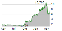 LEXINFINTECH HOLDINGS LTD ADR Chart 1 Jahr