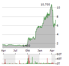 LEXINFINTECH Aktie Chart 1 Jahr