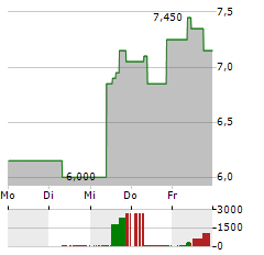 LEXINFINTECH Aktie 5-Tage-Chart