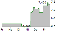 LEXINFINTECH HOLDINGS LTD ADR 5-Tage-Chart