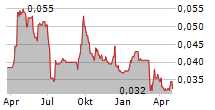 LEXINGTON GOLD LTD Chart 1 Jahr