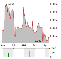 LEXINGTON GOLD Aktie Chart 1 Jahr