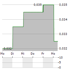 LEXINGTON GOLD Aktie 5-Tage-Chart