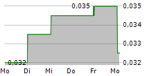 LEXINGTON GOLD LTD 5-Tage-Chart