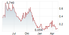 LEXSTON MINING CORPORATION Chart 1 Jahr