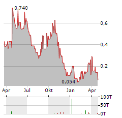 LEXSTON MINING Aktie Chart 1 Jahr