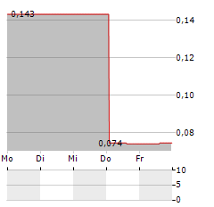 LEXSTON MINING Aktie 5-Tage-Chart