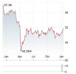LF GREEN DIVIDEND WORLD Aktie Chart 1 Jahr