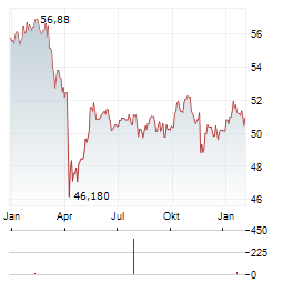 LF GREEN DIVIDEND WORLD Aktie Chart 1 Jahr