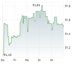LF GREEN DIVIDEND WORLD R Chart 1 Jahr