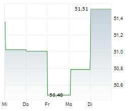 LF GREEN DIVIDEND WORLD R Chart 1 Jahr