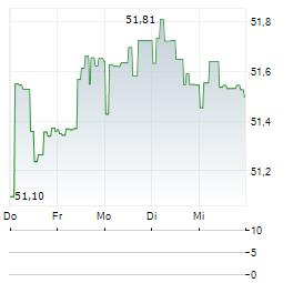 LF GREEN DIVIDEND WORLD Aktie 5-Tage-Chart