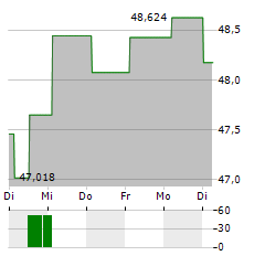 LF GREEN DIVIDEND WORLD Aktie 5-Tage-Chart