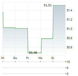 LF GREEN DIVIDEND WORLD Aktie 5-Tage-Chart