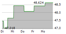 LF GREEN DIVIDEND WORLD R 5-Tage-Chart