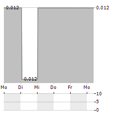 LFNT RESOURCES Aktie 5-Tage-Chart