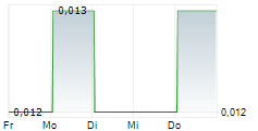 LFNT RESOURCES CORP 5-Tage-Chart