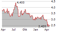 LG DISPLAY CO LTD ADR Chart 1 Jahr