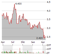 LG DISPLAY Aktie Chart 1 Jahr