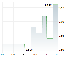 LG DISPLAY CO LTD ADR Chart 1 Jahr