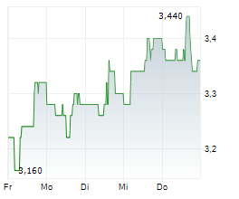 LG DISPLAY CO LTD ADR Chart 1 Jahr