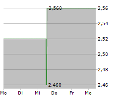 LG DISPLAY CO LTD ADR Chart 1 Jahr