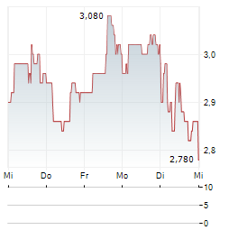 LG DISPLAY Aktie 5-Tage-Chart
