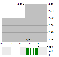 LG DISPLAY Aktie 5-Tage-Chart