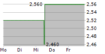 LG DISPLAY CO LTD ADR 5-Tage-Chart