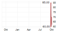 LG ELECTRONICS INC GDR 144A Chart 1 Jahr